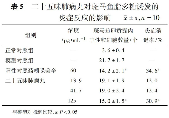 环特研究丨二十五味肺病丸的抗PM2.5作用及其机制