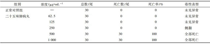 二十五味肺病丸“浓度-死亡率”原始数据