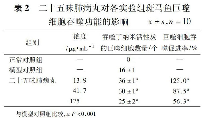 二十五味肺病丸对各实验组斑马鱼巨噬细胞吞噬功能的影响