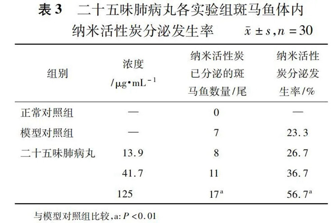 二十五味肺病丸促进斑马鱼肠蠕动
