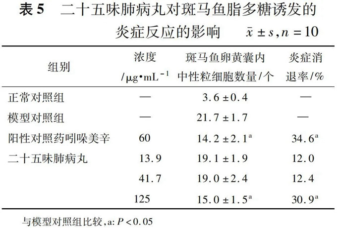 二十五味肺病丸对斑马鱼脂多糖诱发的炎症反应的影响