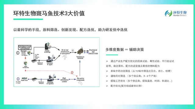 环特生物斑马鱼技术的价值