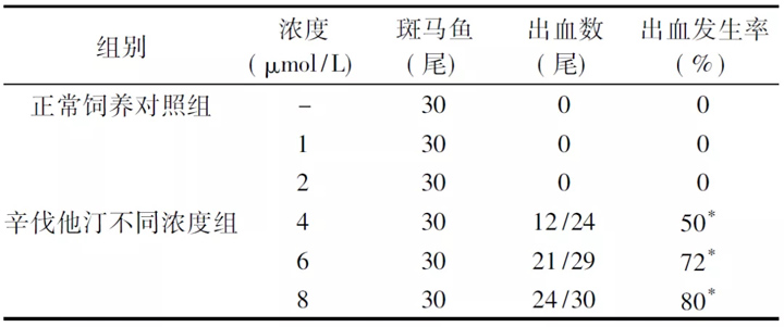不同浓度辛伐他汀处理24h 后斑马鱼肠道出血发生率