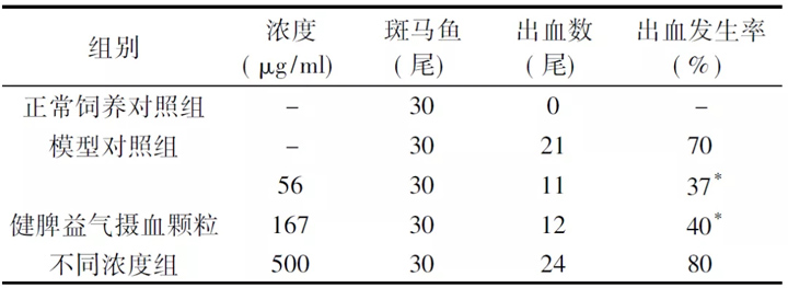 健脾益气摄血颗粒处理后斑马鱼肠道出血发生率