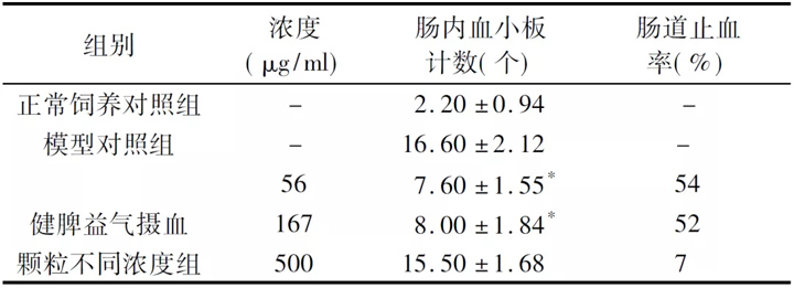 健脾益气摄血颗粒处理后斑马鱼肠道止血作用