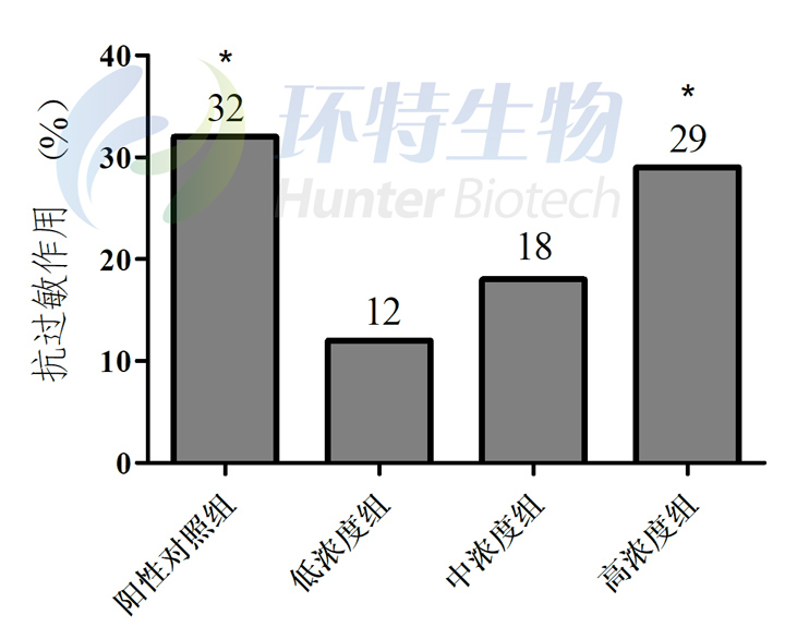化妆品处理后斑马鱼的致敏作用