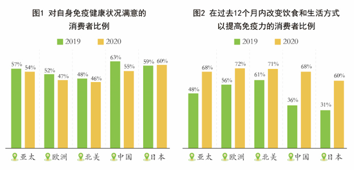 全球消费者对自身免疫健康状况满意度报告